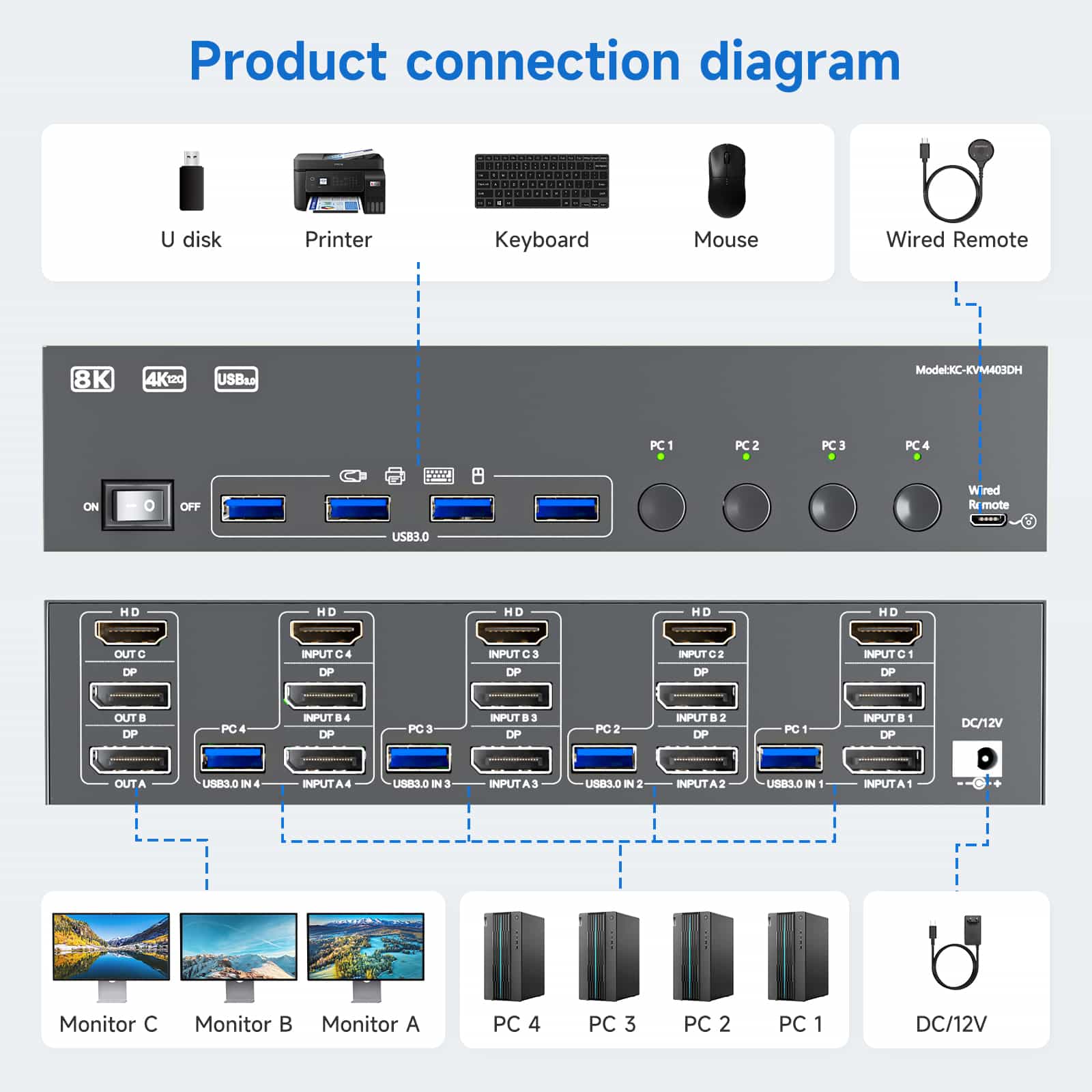 KVM403DH: 3 Monitors 4 Computers HD+Displayport,USB3.0 DP KVM Swithc,8K@30Hz/4K@144Hz Triple Monitor KVM Swith - 图片 9